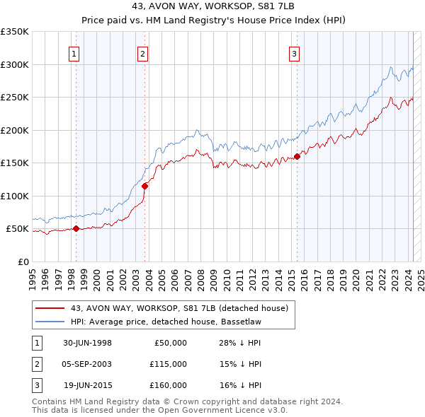 43, AVON WAY, WORKSOP, S81 7LB: Price paid vs HM Land Registry's House Price Index