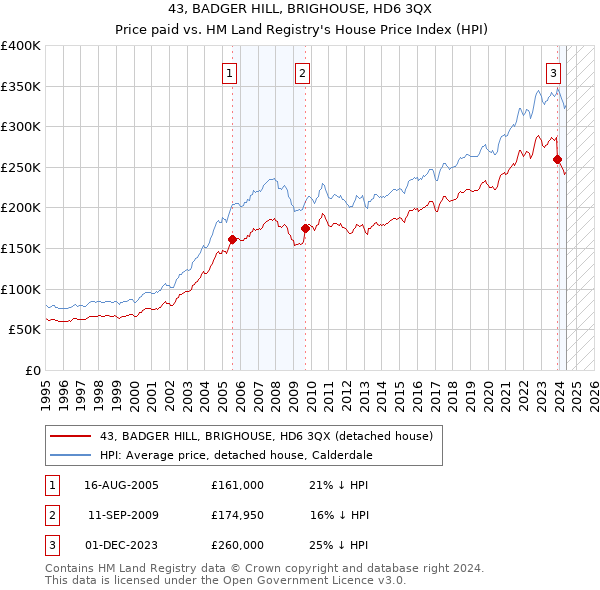 43, BADGER HILL, BRIGHOUSE, HD6 3QX: Price paid vs HM Land Registry's House Price Index