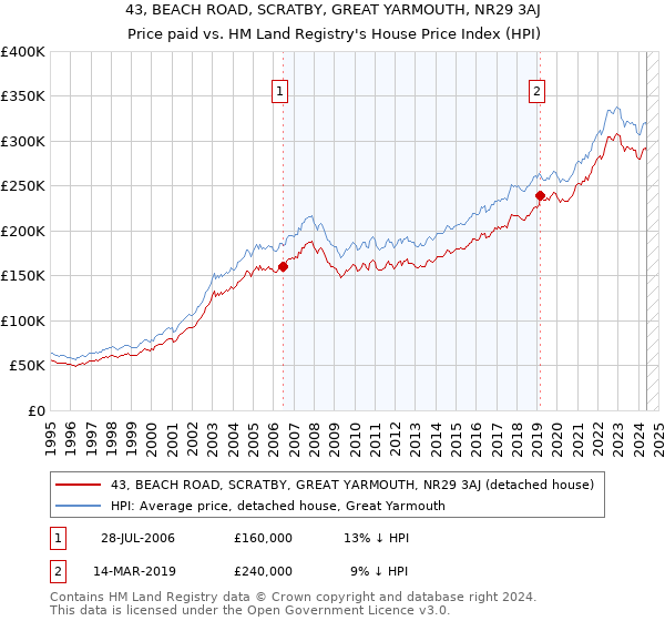 43, BEACH ROAD, SCRATBY, GREAT YARMOUTH, NR29 3AJ: Price paid vs HM Land Registry's House Price Index