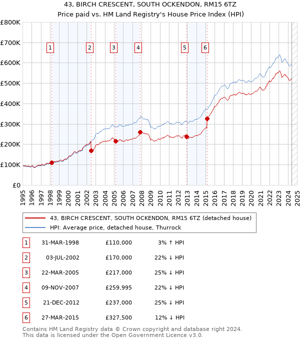 43, BIRCH CRESCENT, SOUTH OCKENDON, RM15 6TZ: Price paid vs HM Land Registry's House Price Index