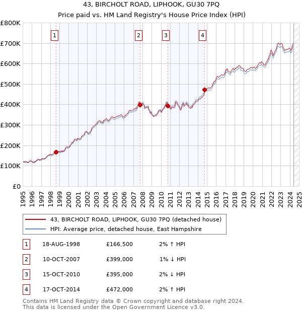 43, BIRCHOLT ROAD, LIPHOOK, GU30 7PQ: Price paid vs HM Land Registry's House Price Index