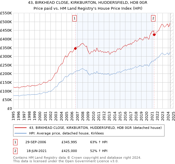 43, BIRKHEAD CLOSE, KIRKBURTON, HUDDERSFIELD, HD8 0GR: Price paid vs HM Land Registry's House Price Index