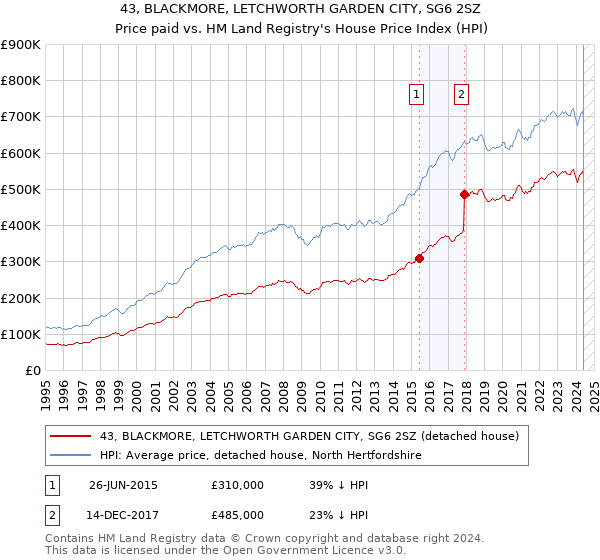 43, BLACKMORE, LETCHWORTH GARDEN CITY, SG6 2SZ: Price paid vs HM Land Registry's House Price Index