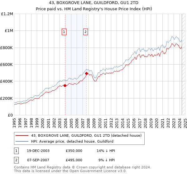 43, BOXGROVE LANE, GUILDFORD, GU1 2TD: Price paid vs HM Land Registry's House Price Index