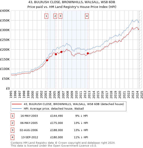 43, BULRUSH CLOSE, BROWNHILLS, WALSALL, WS8 6DB: Price paid vs HM Land Registry's House Price Index