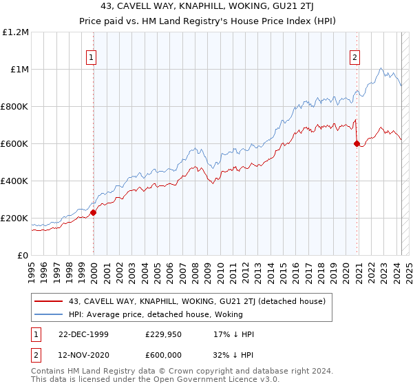 43, CAVELL WAY, KNAPHILL, WOKING, GU21 2TJ: Price paid vs HM Land Registry's House Price Index