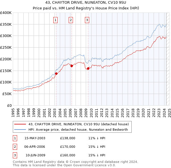 43, CHAYTOR DRIVE, NUNEATON, CV10 9SU: Price paid vs HM Land Registry's House Price Index