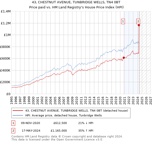 43, CHESTNUT AVENUE, TUNBRIDGE WELLS, TN4 0BT: Price paid vs HM Land Registry's House Price Index