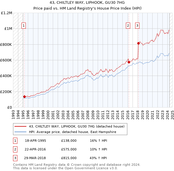 43, CHILTLEY WAY, LIPHOOK, GU30 7HG: Price paid vs HM Land Registry's House Price Index