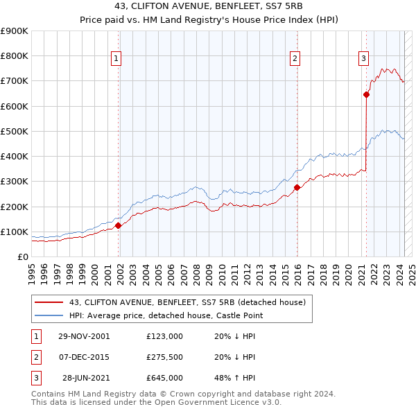 43, CLIFTON AVENUE, BENFLEET, SS7 5RB: Price paid vs HM Land Registry's House Price Index