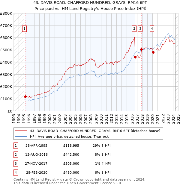 43, DAVIS ROAD, CHAFFORD HUNDRED, GRAYS, RM16 6PT: Price paid vs HM Land Registry's House Price Index