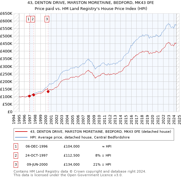 43, DENTON DRIVE, MARSTON MORETAINE, BEDFORD, MK43 0FE: Price paid vs HM Land Registry's House Price Index