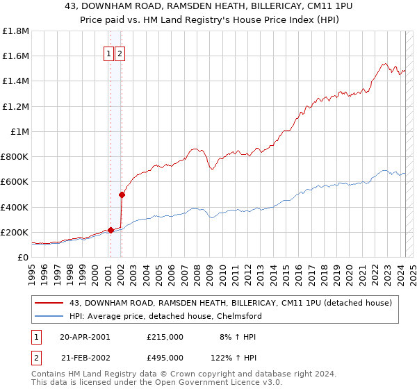 43, DOWNHAM ROAD, RAMSDEN HEATH, BILLERICAY, CM11 1PU: Price paid vs HM Land Registry's House Price Index