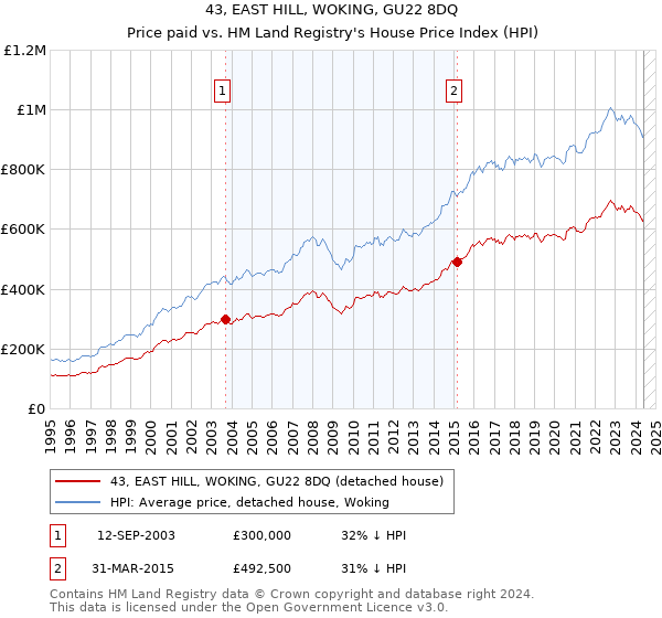 43, EAST HILL, WOKING, GU22 8DQ: Price paid vs HM Land Registry's House Price Index