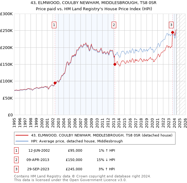 43, ELMWOOD, COULBY NEWHAM, MIDDLESBROUGH, TS8 0SR: Price paid vs HM Land Registry's House Price Index