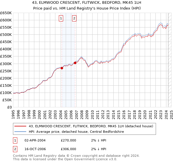 43, ELMWOOD CRESCENT, FLITWICK, BEDFORD, MK45 1LH: Price paid vs HM Land Registry's House Price Index