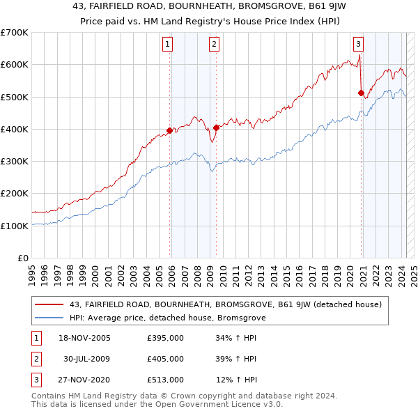 43, FAIRFIELD ROAD, BOURNHEATH, BROMSGROVE, B61 9JW: Price paid vs HM Land Registry's House Price Index