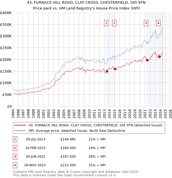 43, FURNACE HILL ROAD, CLAY CROSS, CHESTERFIELD, S45 9TN: Price paid vs HM Land Registry's House Price Index