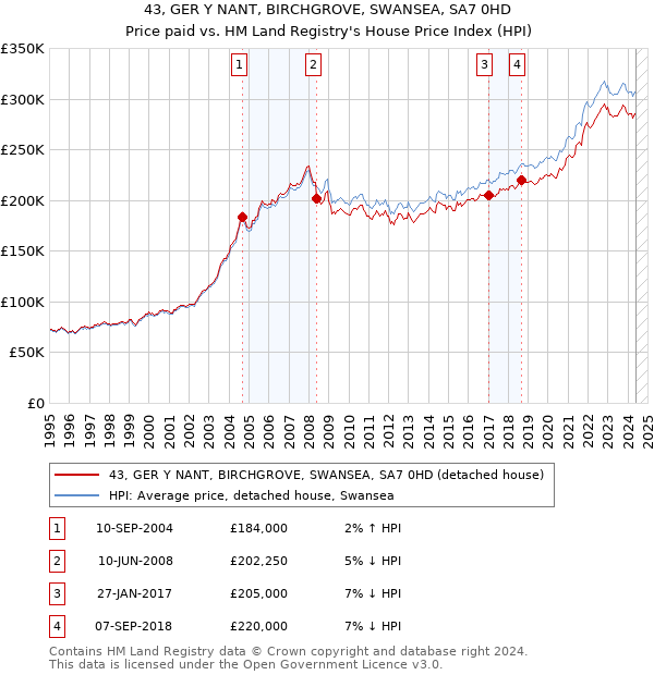 43, GER Y NANT, BIRCHGROVE, SWANSEA, SA7 0HD: Price paid vs HM Land Registry's House Price Index