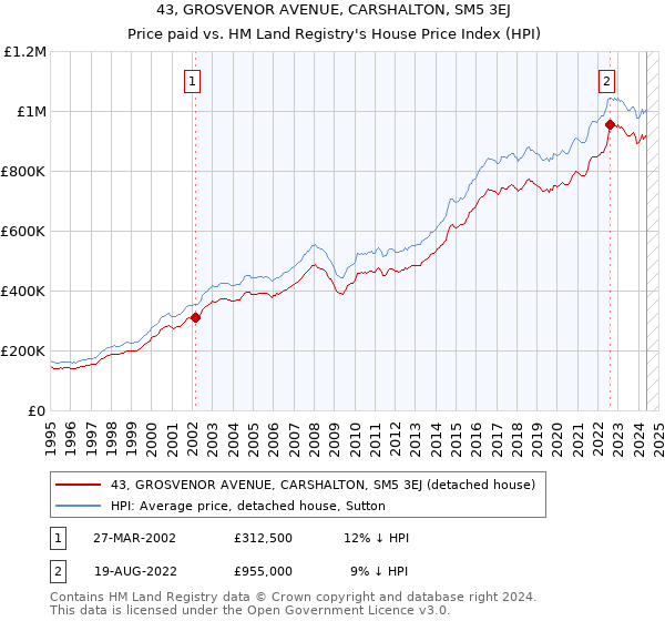 43, GROSVENOR AVENUE, CARSHALTON, SM5 3EJ: Price paid vs HM Land Registry's House Price Index