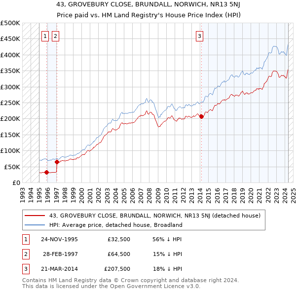 43, GROVEBURY CLOSE, BRUNDALL, NORWICH, NR13 5NJ: Price paid vs HM Land Registry's House Price Index