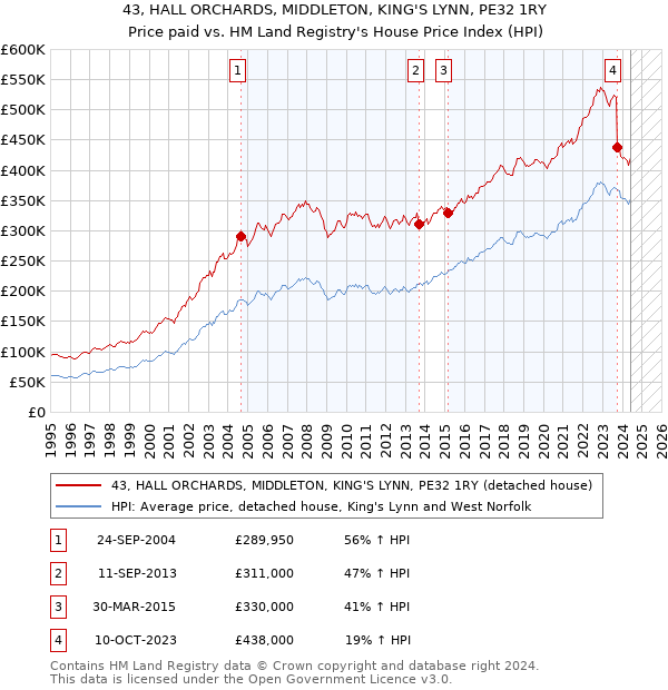 43, HALL ORCHARDS, MIDDLETON, KING'S LYNN, PE32 1RY: Price paid vs HM Land Registry's House Price Index