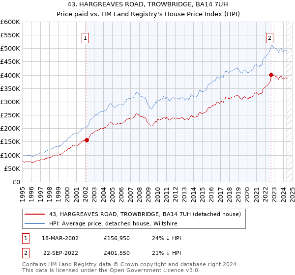 43, HARGREAVES ROAD, TROWBRIDGE, BA14 7UH: Price paid vs HM Land Registry's House Price Index