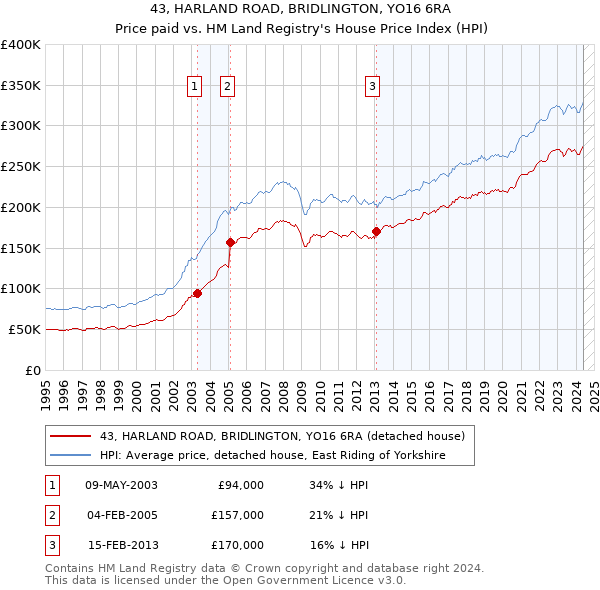 43, HARLAND ROAD, BRIDLINGTON, YO16 6RA: Price paid vs HM Land Registry's House Price Index