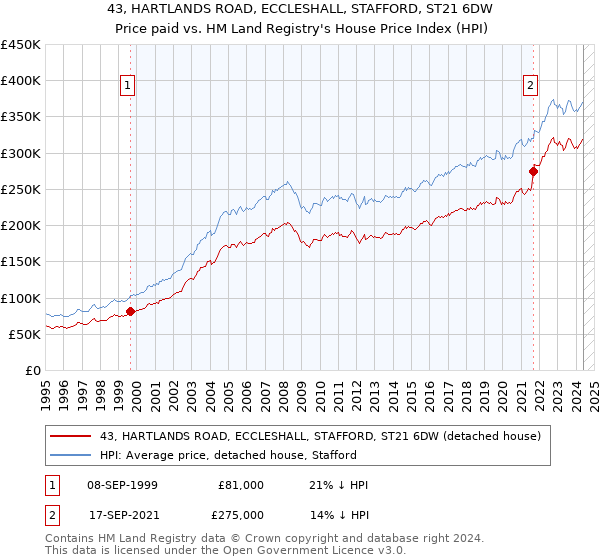 43, HARTLANDS ROAD, ECCLESHALL, STAFFORD, ST21 6DW: Price paid vs HM Land Registry's House Price Index