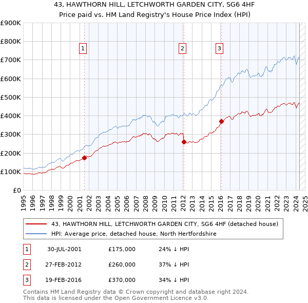 43, HAWTHORN HILL, LETCHWORTH GARDEN CITY, SG6 4HF: Price paid vs HM Land Registry's House Price Index