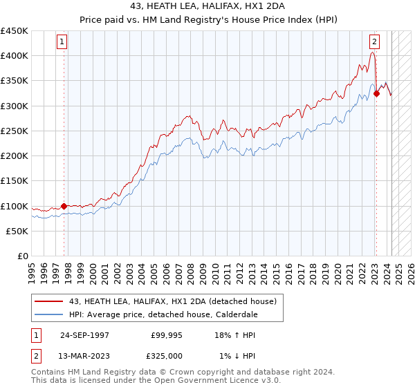 43, HEATH LEA, HALIFAX, HX1 2DA: Price paid vs HM Land Registry's House Price Index