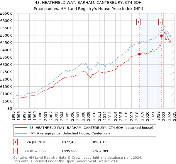 43, HEATHFIELD WAY, BARHAM, CANTERBURY, CT4 6QH: Price paid vs HM Land Registry's House Price Index