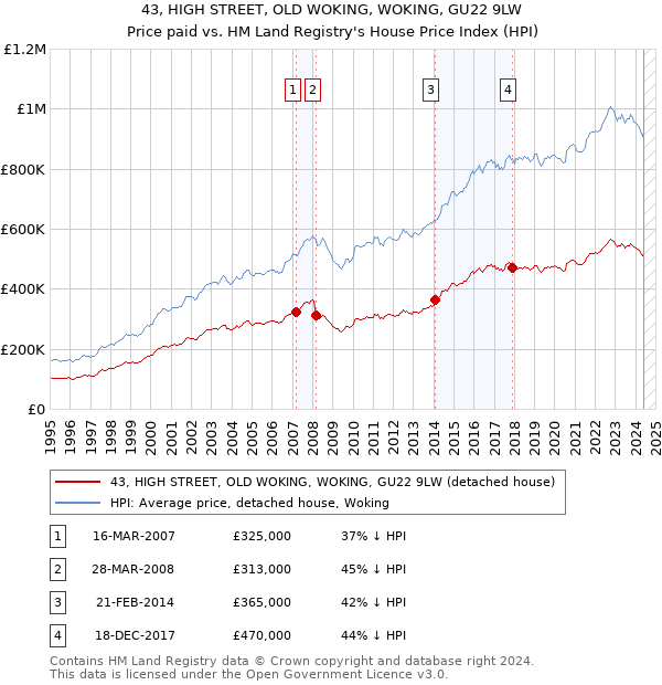 43, HIGH STREET, OLD WOKING, WOKING, GU22 9LW: Price paid vs HM Land Registry's House Price Index