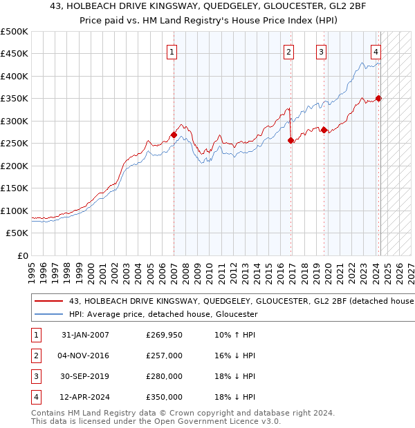 43, HOLBEACH DRIVE KINGSWAY, QUEDGELEY, GLOUCESTER, GL2 2BF: Price paid vs HM Land Registry's House Price Index