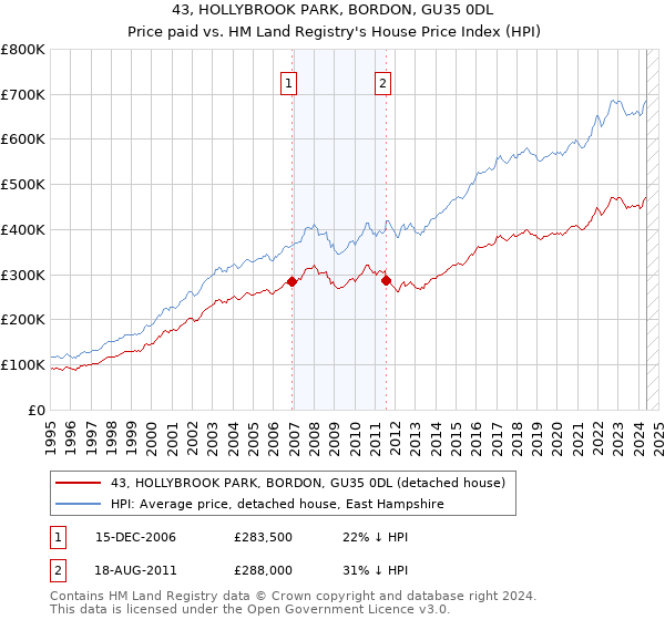 43, HOLLYBROOK PARK, BORDON, GU35 0DL: Price paid vs HM Land Registry's House Price Index