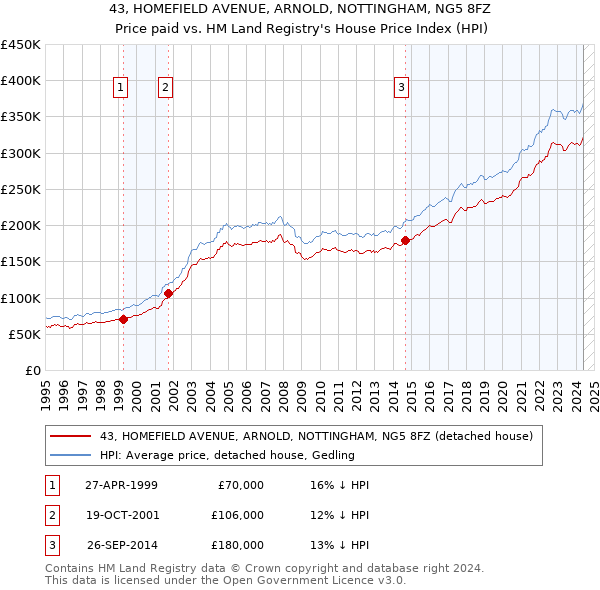 43, HOMEFIELD AVENUE, ARNOLD, NOTTINGHAM, NG5 8FZ: Price paid vs HM Land Registry's House Price Index