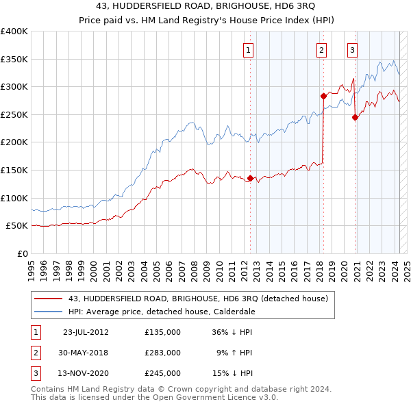 43, HUDDERSFIELD ROAD, BRIGHOUSE, HD6 3RQ: Price paid vs HM Land Registry's House Price Index