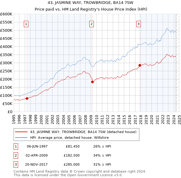 43, JASMINE WAY, TROWBRIDGE, BA14 7SW: Price paid vs HM Land Registry's House Price Index