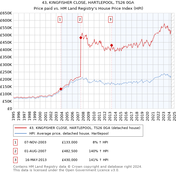 43, KINGFISHER CLOSE, HARTLEPOOL, TS26 0GA: Price paid vs HM Land Registry's House Price Index