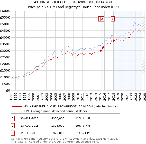 43, KINGFISHER CLOSE, TROWBRIDGE, BA14 7GH: Price paid vs HM Land Registry's House Price Index