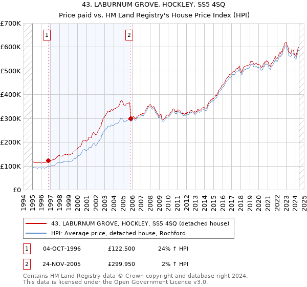 43, LABURNUM GROVE, HOCKLEY, SS5 4SQ: Price paid vs HM Land Registry's House Price Index