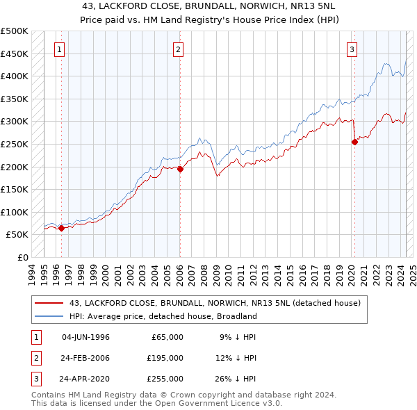 43, LACKFORD CLOSE, BRUNDALL, NORWICH, NR13 5NL: Price paid vs HM Land Registry's House Price Index