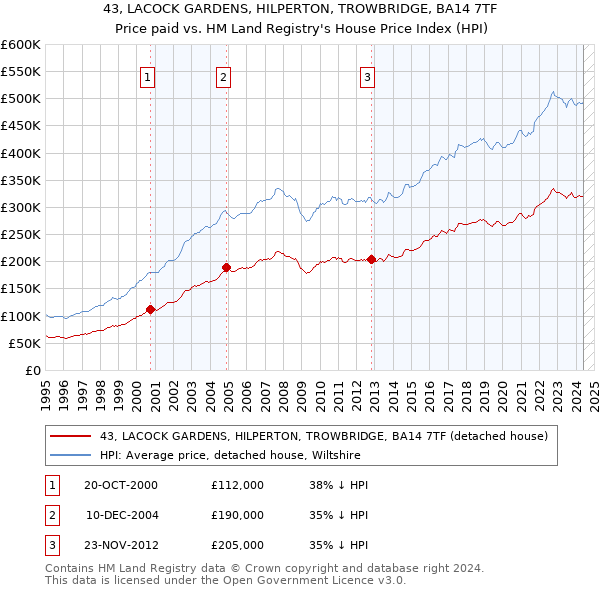 43, LACOCK GARDENS, HILPERTON, TROWBRIDGE, BA14 7TF: Price paid vs HM Land Registry's House Price Index