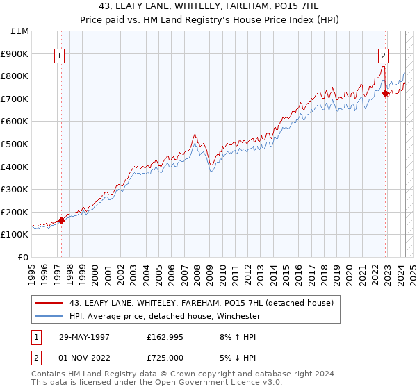 43, LEAFY LANE, WHITELEY, FAREHAM, PO15 7HL: Price paid vs HM Land Registry's House Price Index