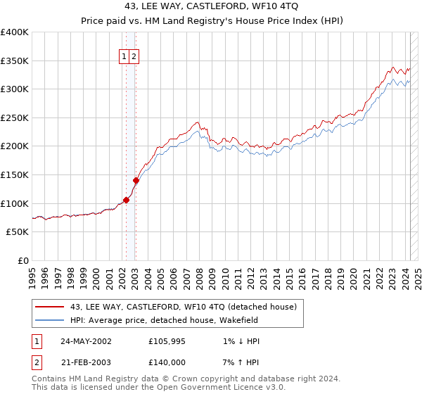 43, LEE WAY, CASTLEFORD, WF10 4TQ: Price paid vs HM Land Registry's House Price Index