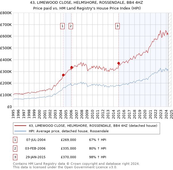 43, LIMEWOOD CLOSE, HELMSHORE, ROSSENDALE, BB4 4HZ: Price paid vs HM Land Registry's House Price Index