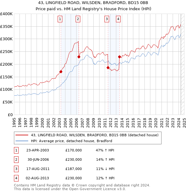 43, LINGFIELD ROAD, WILSDEN, BRADFORD, BD15 0BB: Price paid vs HM Land Registry's House Price Index