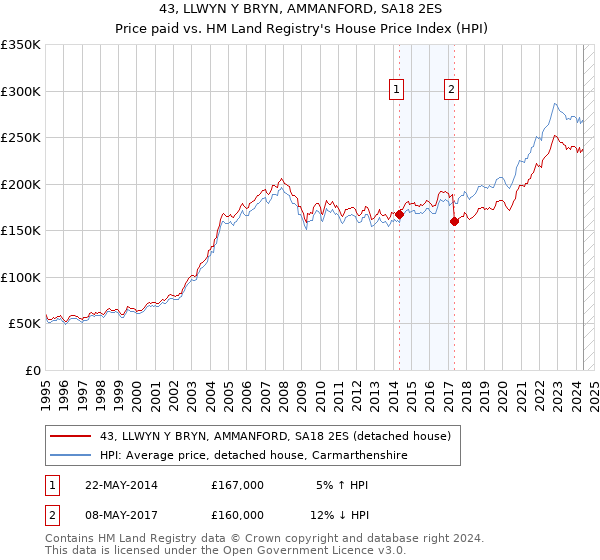 43, LLWYN Y BRYN, AMMANFORD, SA18 2ES: Price paid vs HM Land Registry's House Price Index