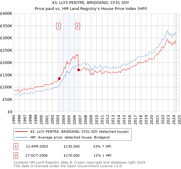 43, LLYS PENTRE, BRIDGEND, CF31 5DY: Price paid vs HM Land Registry's House Price Index