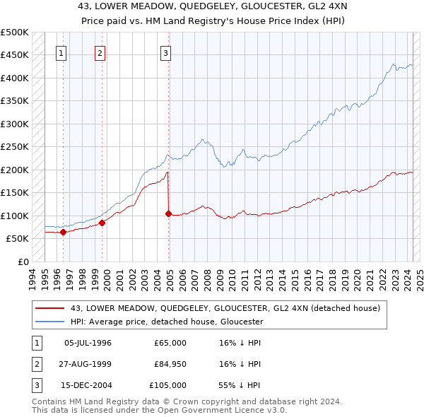 43, LOWER MEADOW, QUEDGELEY, GLOUCESTER, GL2 4XN: Price paid vs HM Land Registry's House Price Index